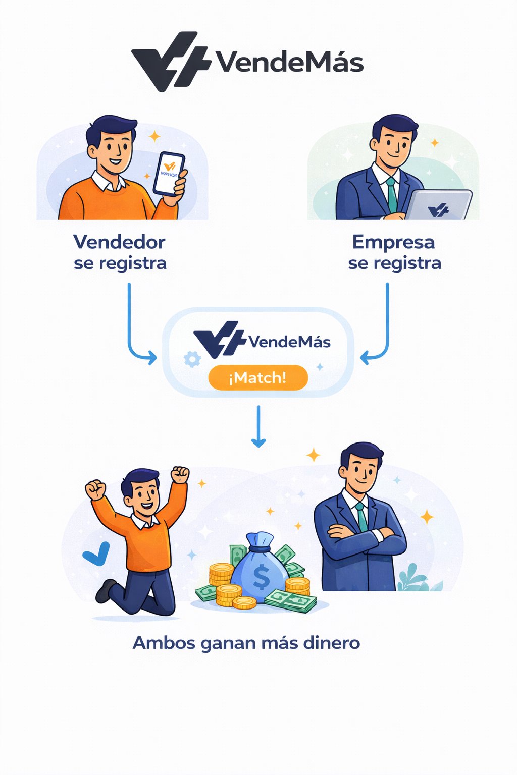 Infografía de los 4 pasos de VendeMás: registro, match, oferta y contrato